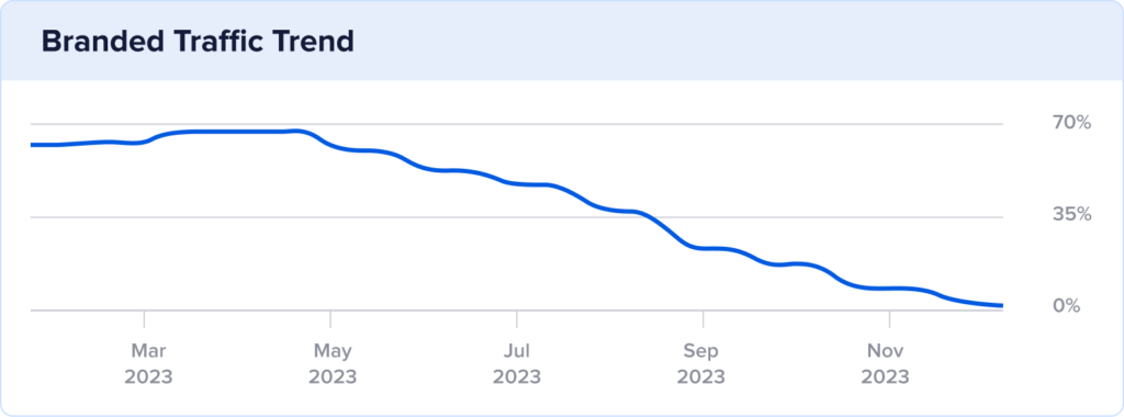 Chart of Child Craft's branded traffic shows a decline in the summer and winter of 2023.