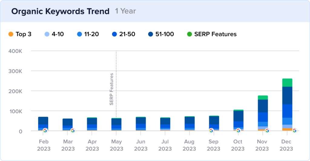 Growth chart of keyword rankings for Process Street with more rankings at the end of 2023.