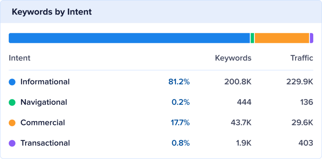 Breakdown of keyword intent with percentage of keywords and traffic for medpark hospital.