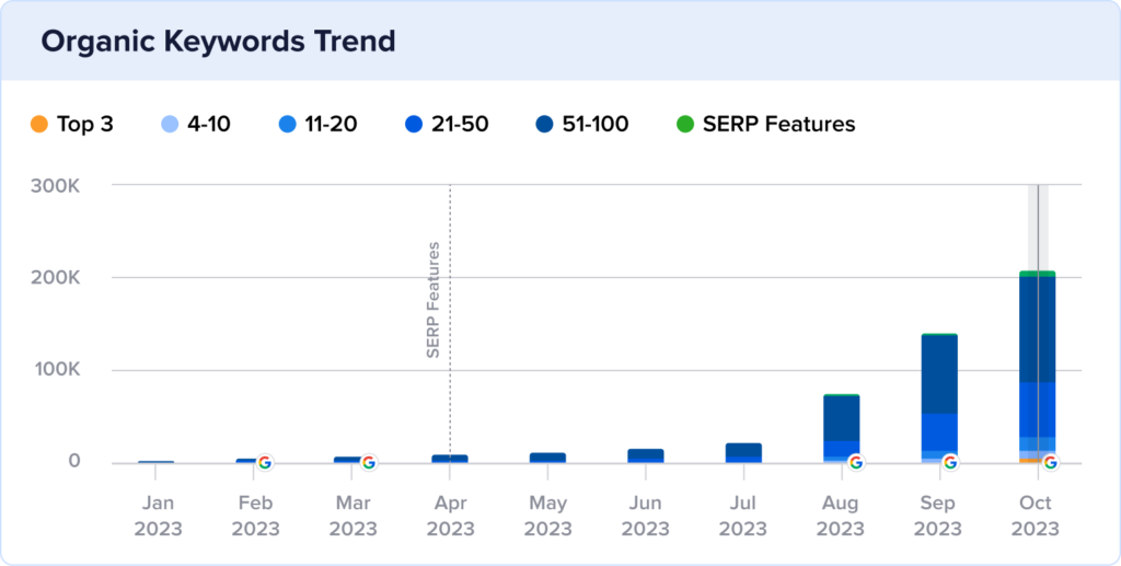 Keyword rankings growth in united states for medpark hospital.