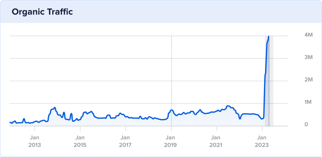 10-year organic traffic for the oxford english dictionary with a traffic spike in 2023.