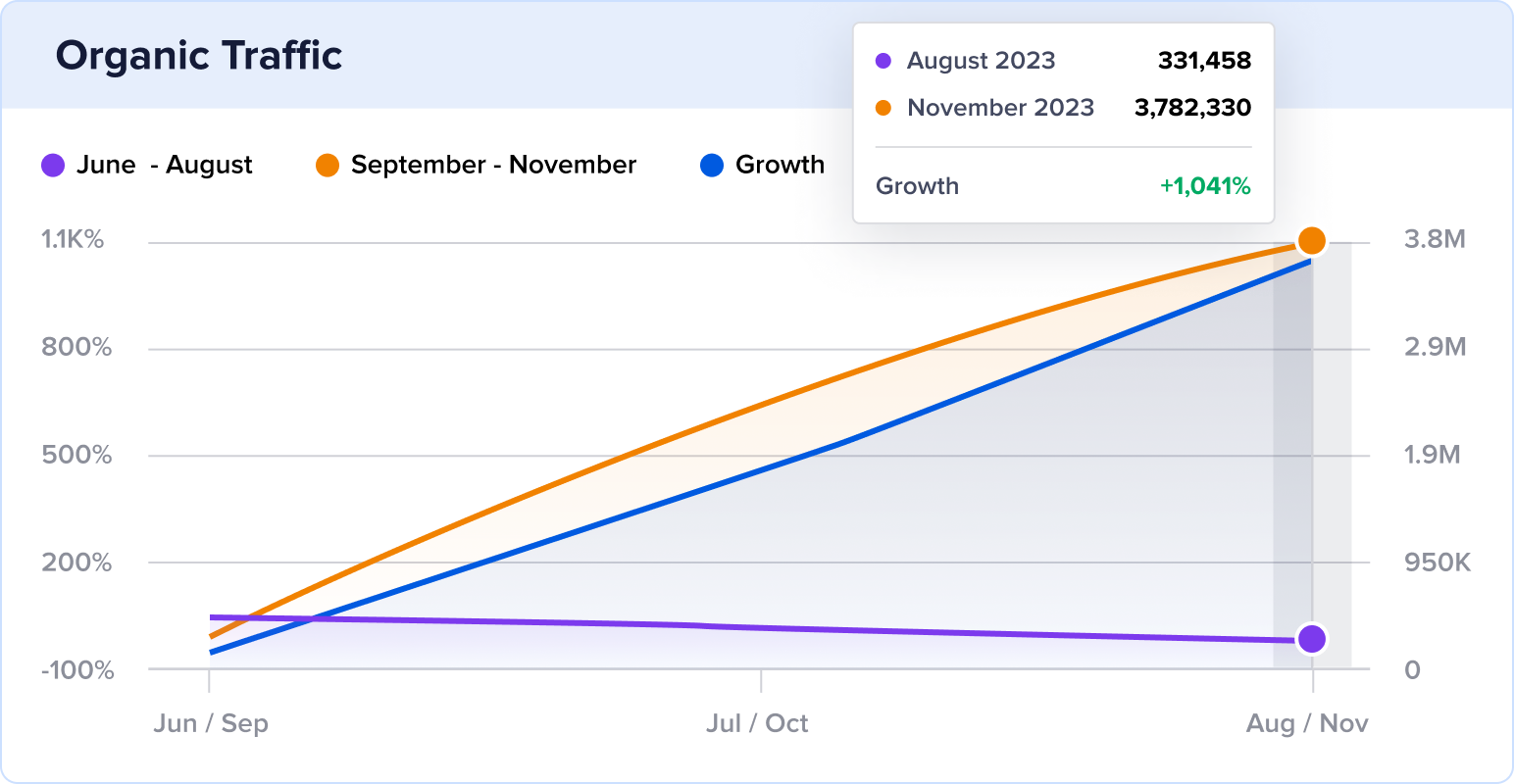 Oxford english dictionary 3-month organic traffic growth.