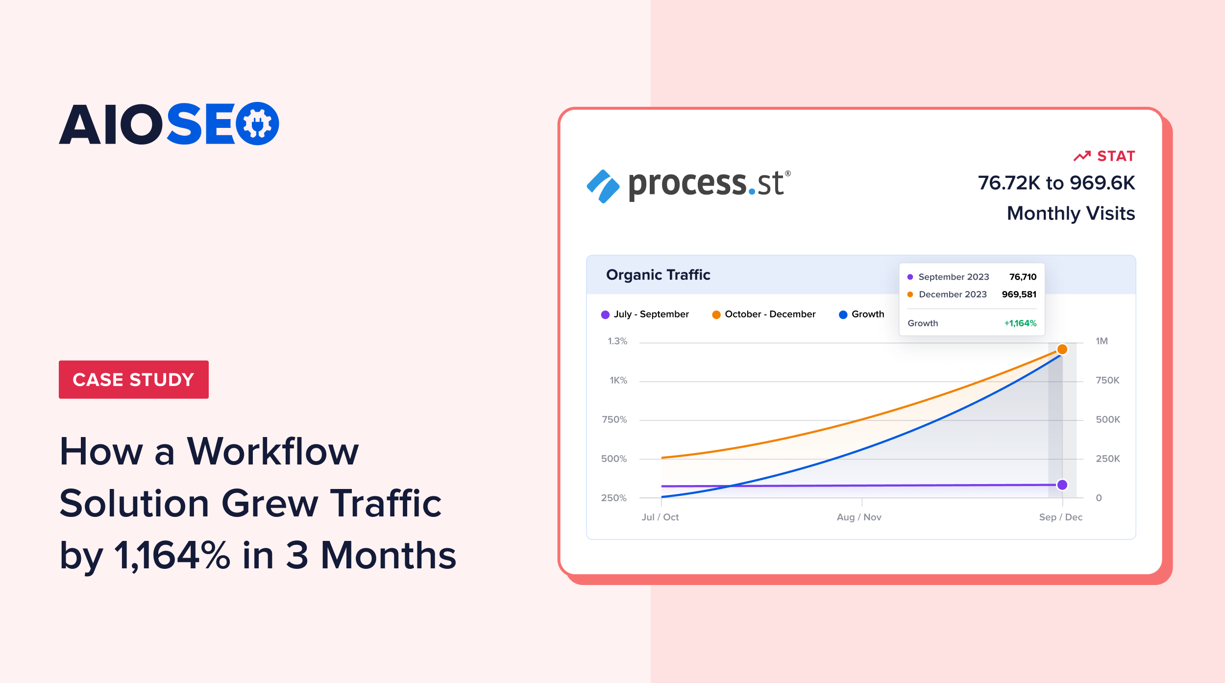 Process Street SEOケーススタディバナー。