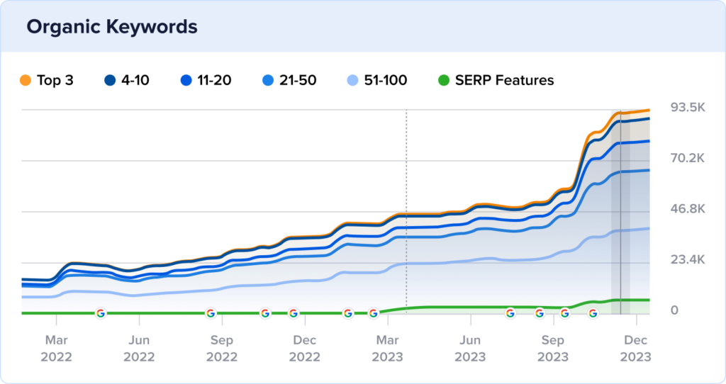 Chart of Taming Twins organic keyword rankings growth with a huge spike at the end of 2023.