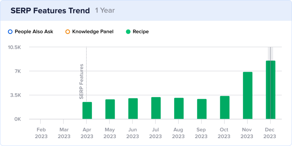 Keyword rankings with recipe snippets for Taming Twins shows growth at end of 2023.