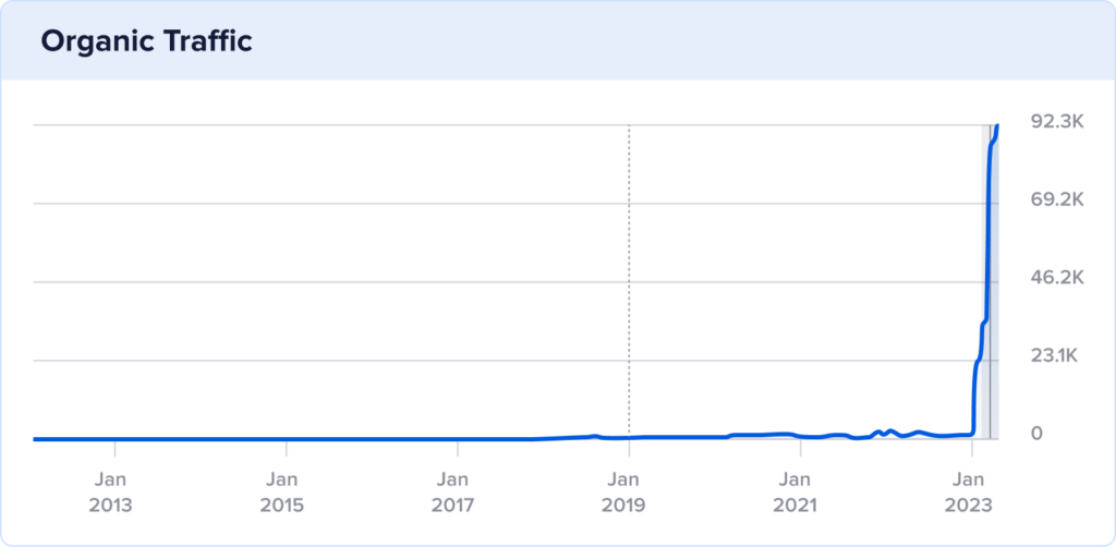 Diane's Books 10-year organic traffic with traffic spike at the end of 2023.