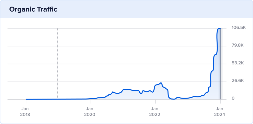 Reebelo historical organic traffic with a traffic spike in December 2023 and January 2024.
