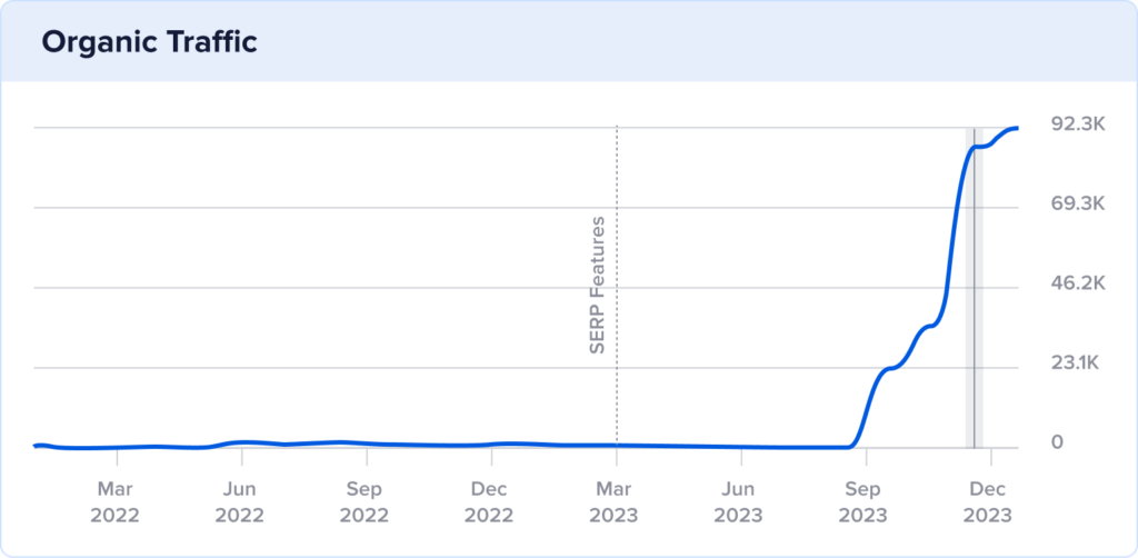 Diane's Books 2-year organic traffic growth with huge increase between September and December 2023.