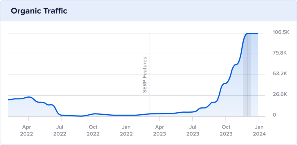 Reebelo's 2-year organic traffic growth with a huge increase in December 2023.
