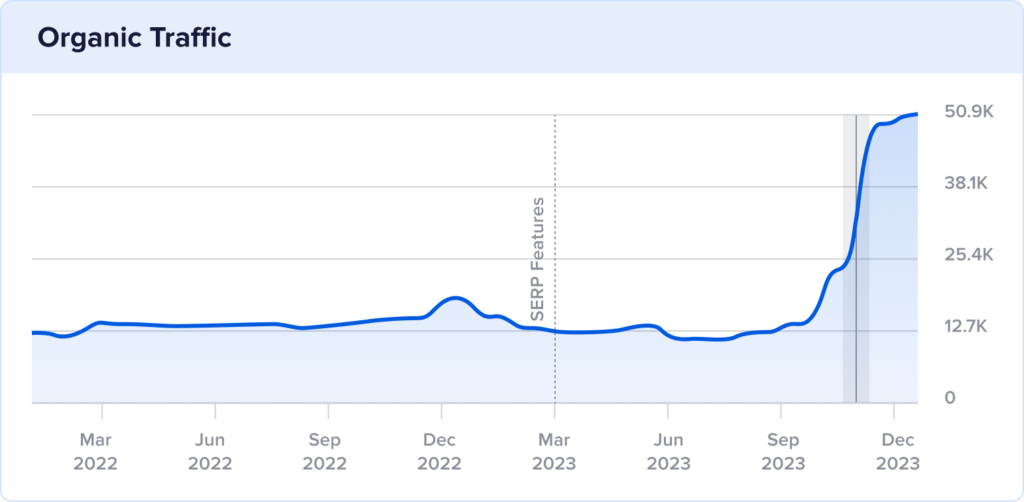 Schaefer Outfitter 2-year organic traffic with traffic spike in December 2023.