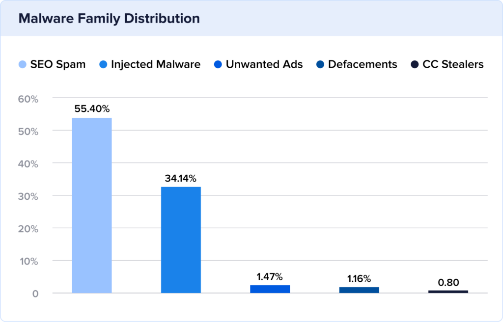 Malware family distribution.