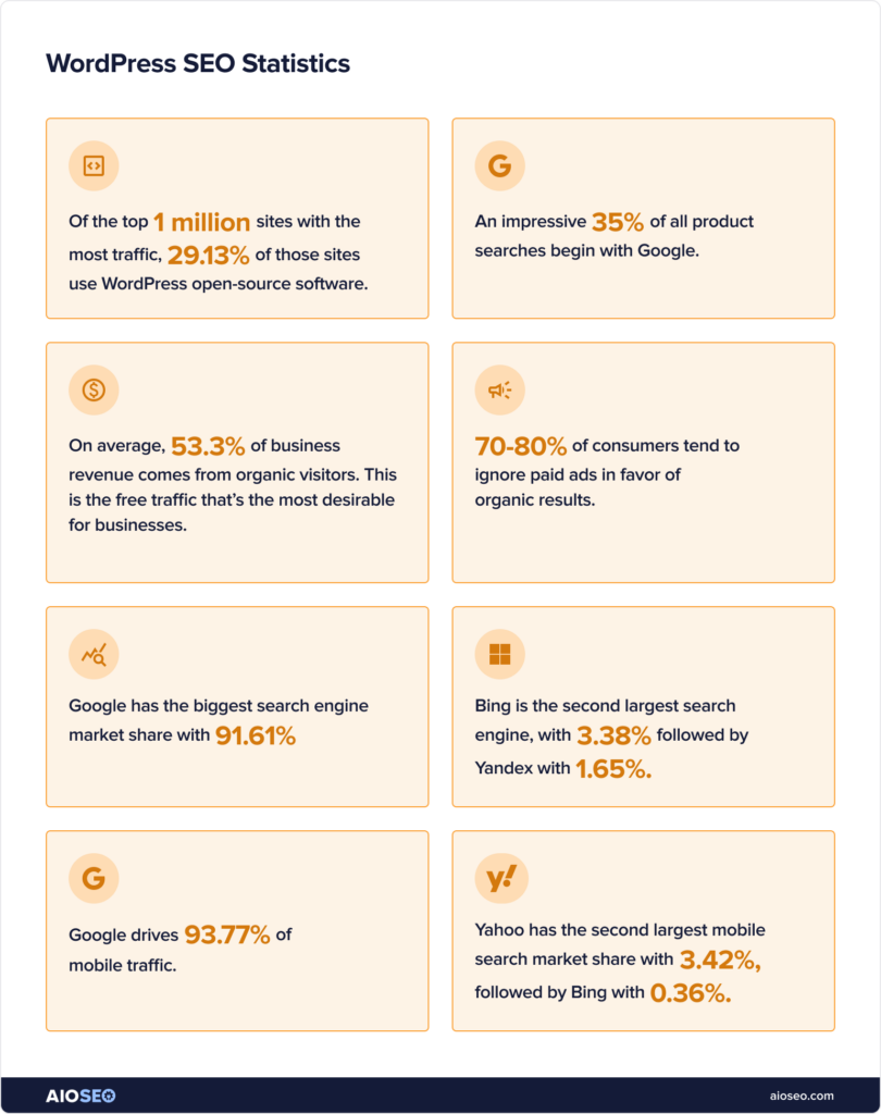 WordPress SEO statistics.