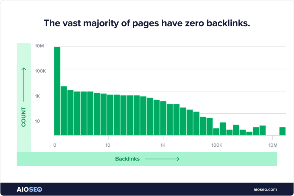 Chart of how many average backlinks pages have, most have zero.