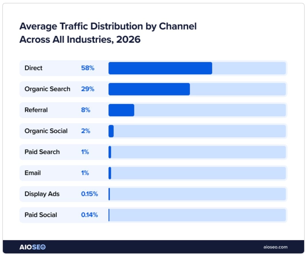 Chart of average traffic distribution by channel with direct at 58% and organic search at 29%.