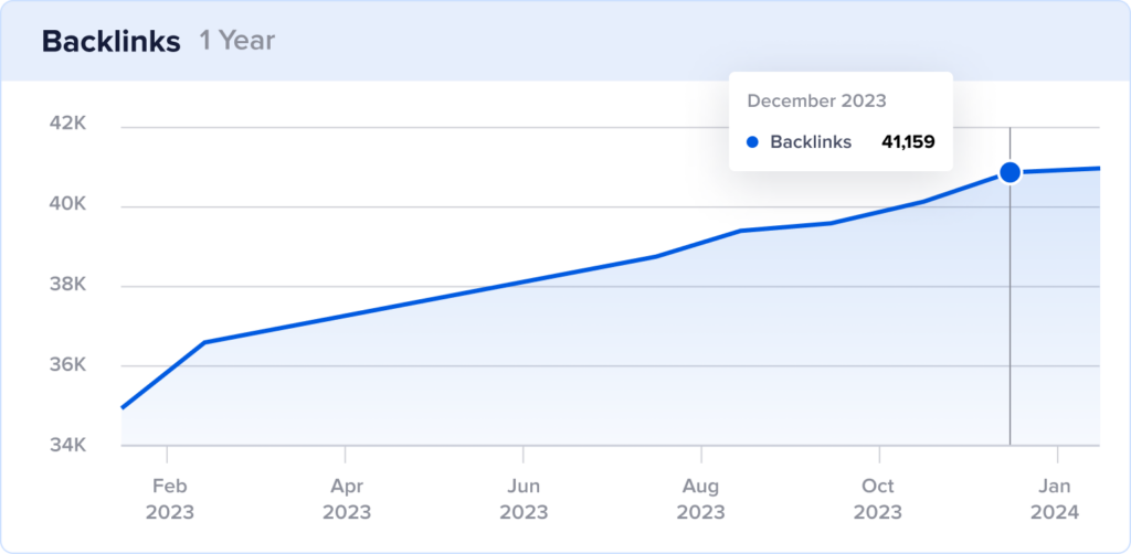 Backlinks growth at Diane's Books with 41,159 backlinks in December 2023.