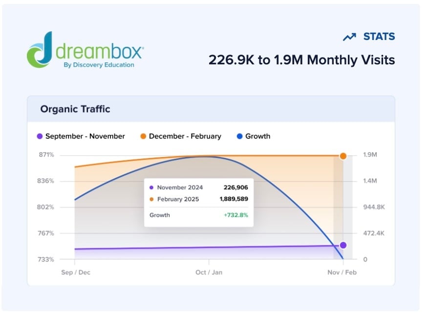 Growth chart of Dreambox's organic traffic increase in just 3 months.