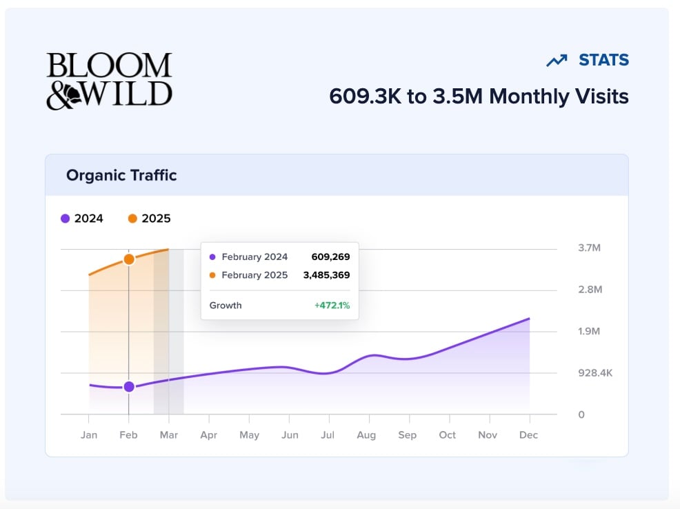 Growth chart of Bloom & Wild's organic traffic growth from February 2024 to February 2025.
