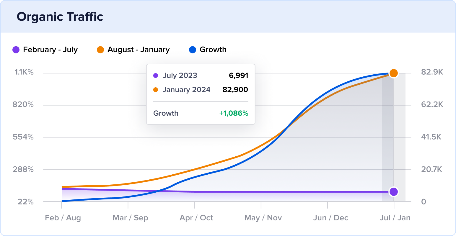 HiEnd Accents 6 month organic traffic growth.
