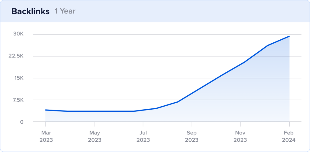 Growth chart of backlinks at HiEnd Accents.
