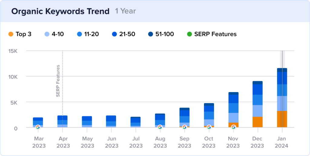 Threadheads' keyword rankings with image rich results.