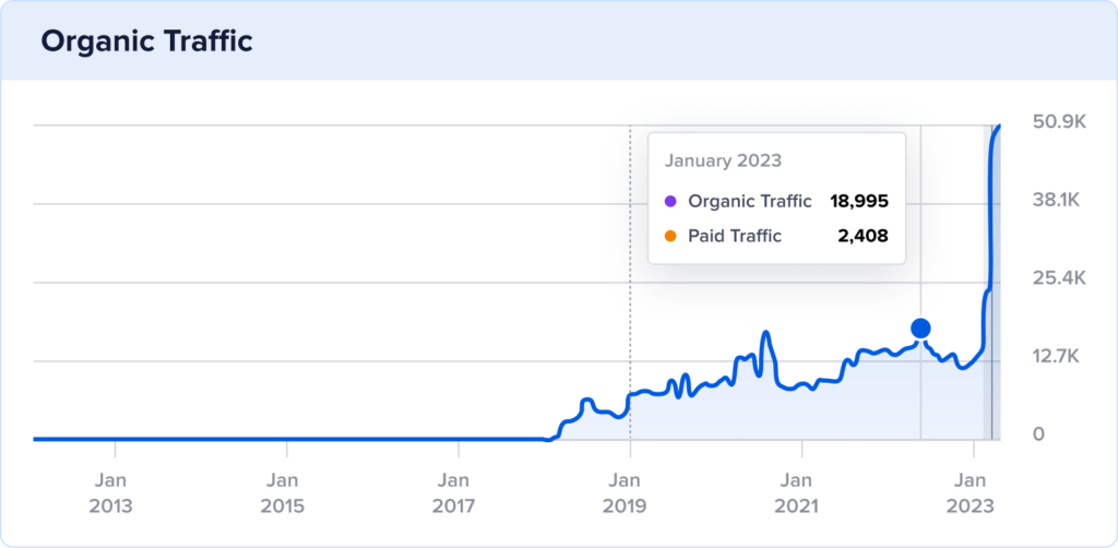 Chart of organic traffic at Schafer Outfitter with a traffic spike in January 2023.