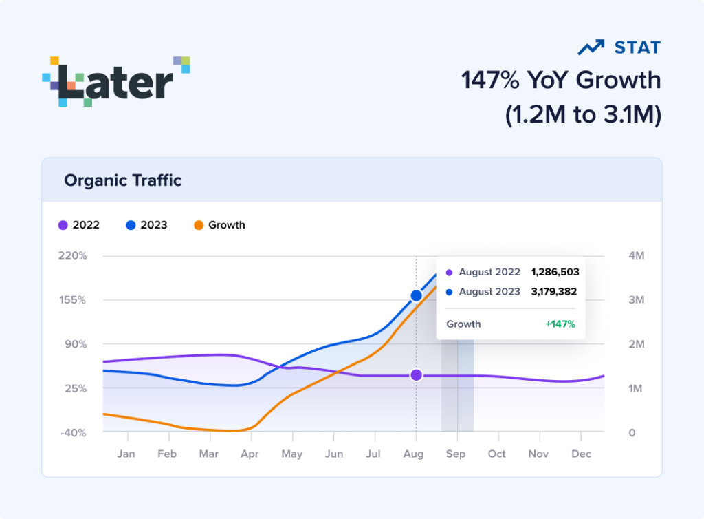 SaaS SEO case study of Later reveals 147% YoY growth.