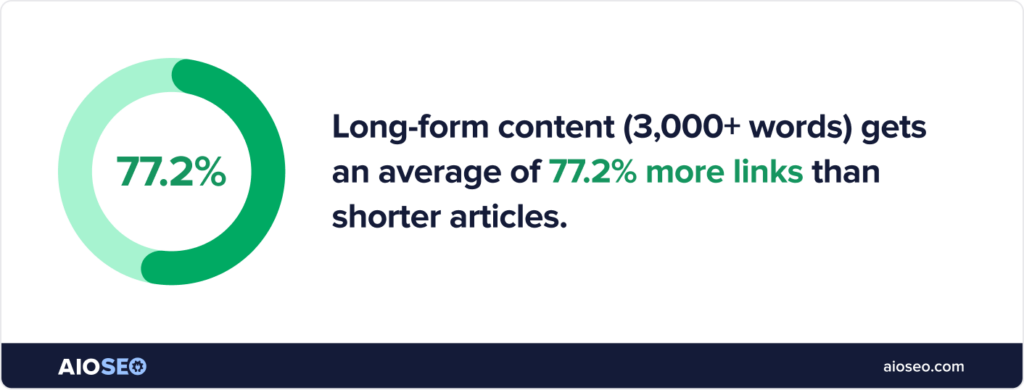 Long-form content over 3k words gets 77.2% more links than shorter articles.