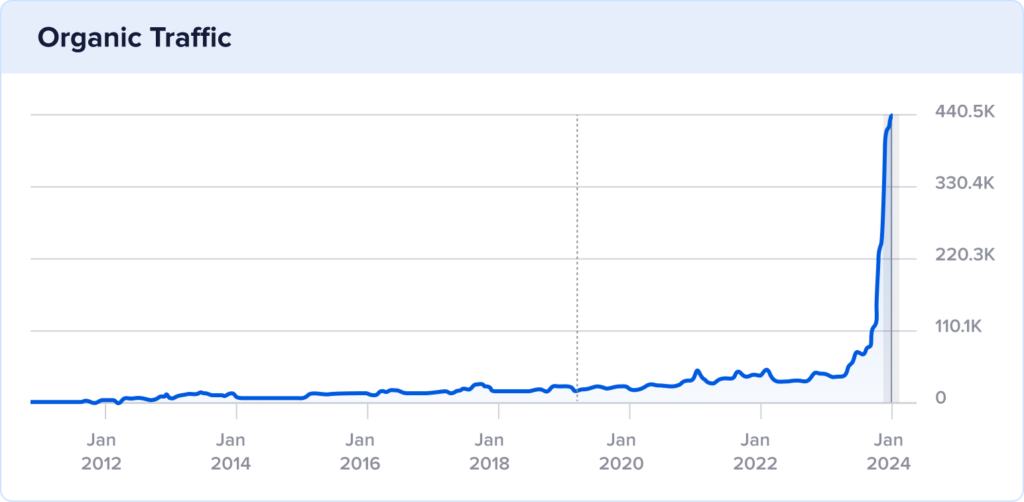Chart of 10 year organic traffic at Marathon Sports with traffic spike at beginning of 2024.