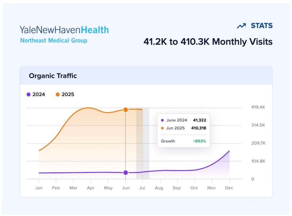 Chart of Northeast Medical Group's traffic growth year over year from 41.2K to 410.3k monthly visits.