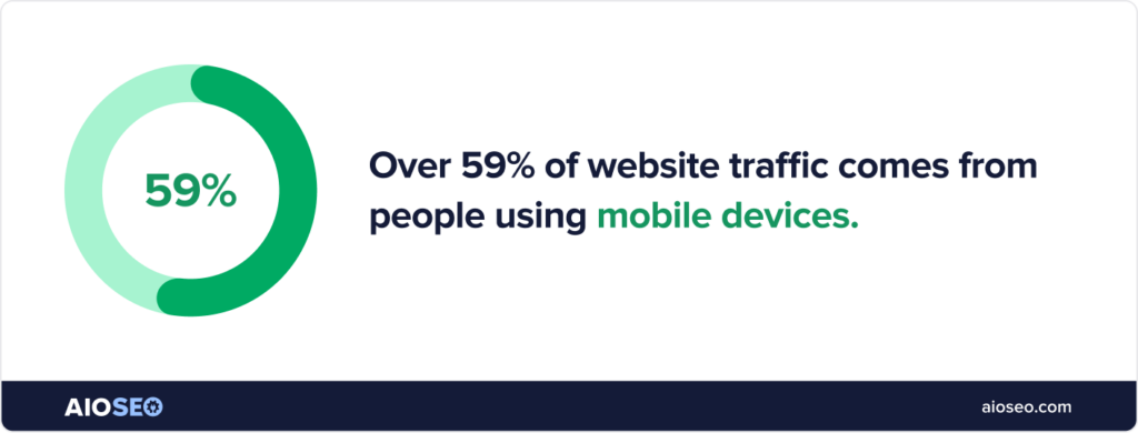 Mobile devices generate 59% of all website traffic.