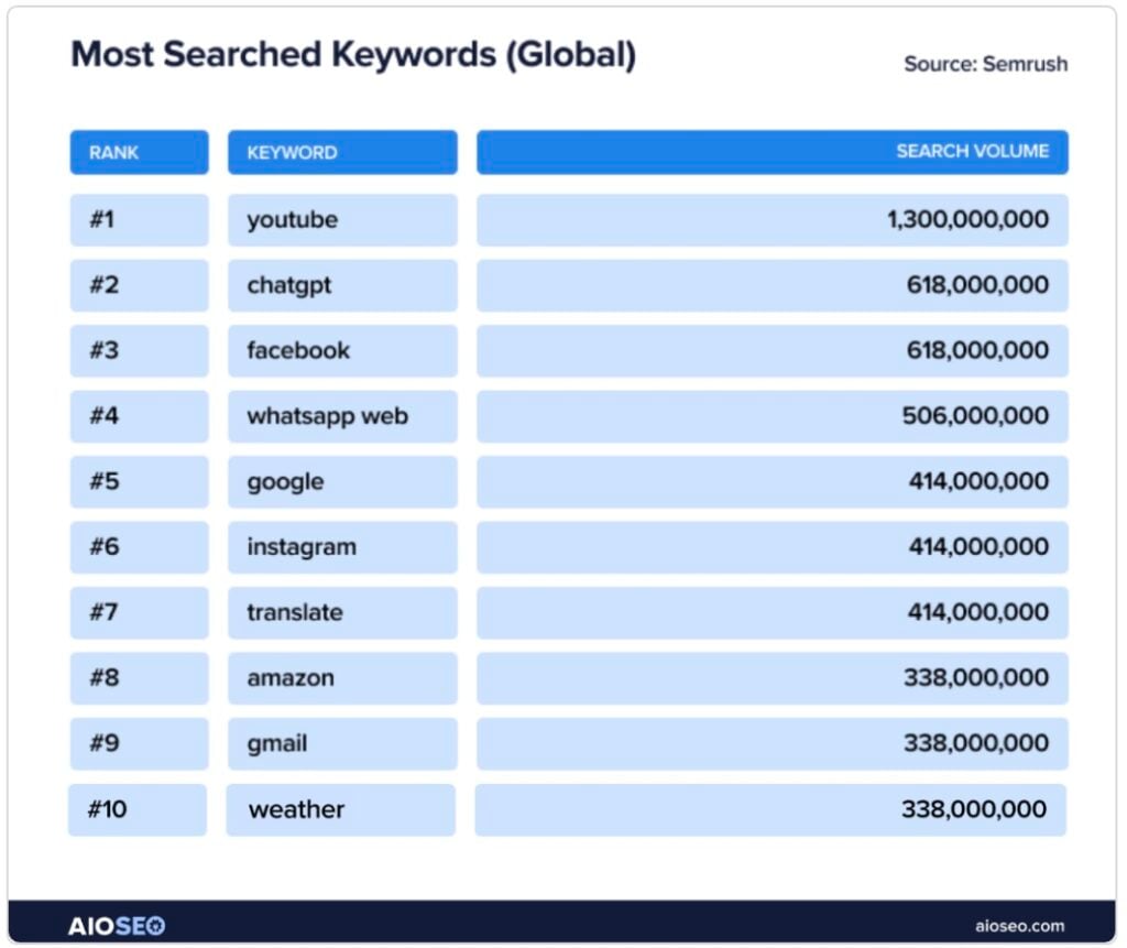 List f the top 10 keyword searches in 2026.