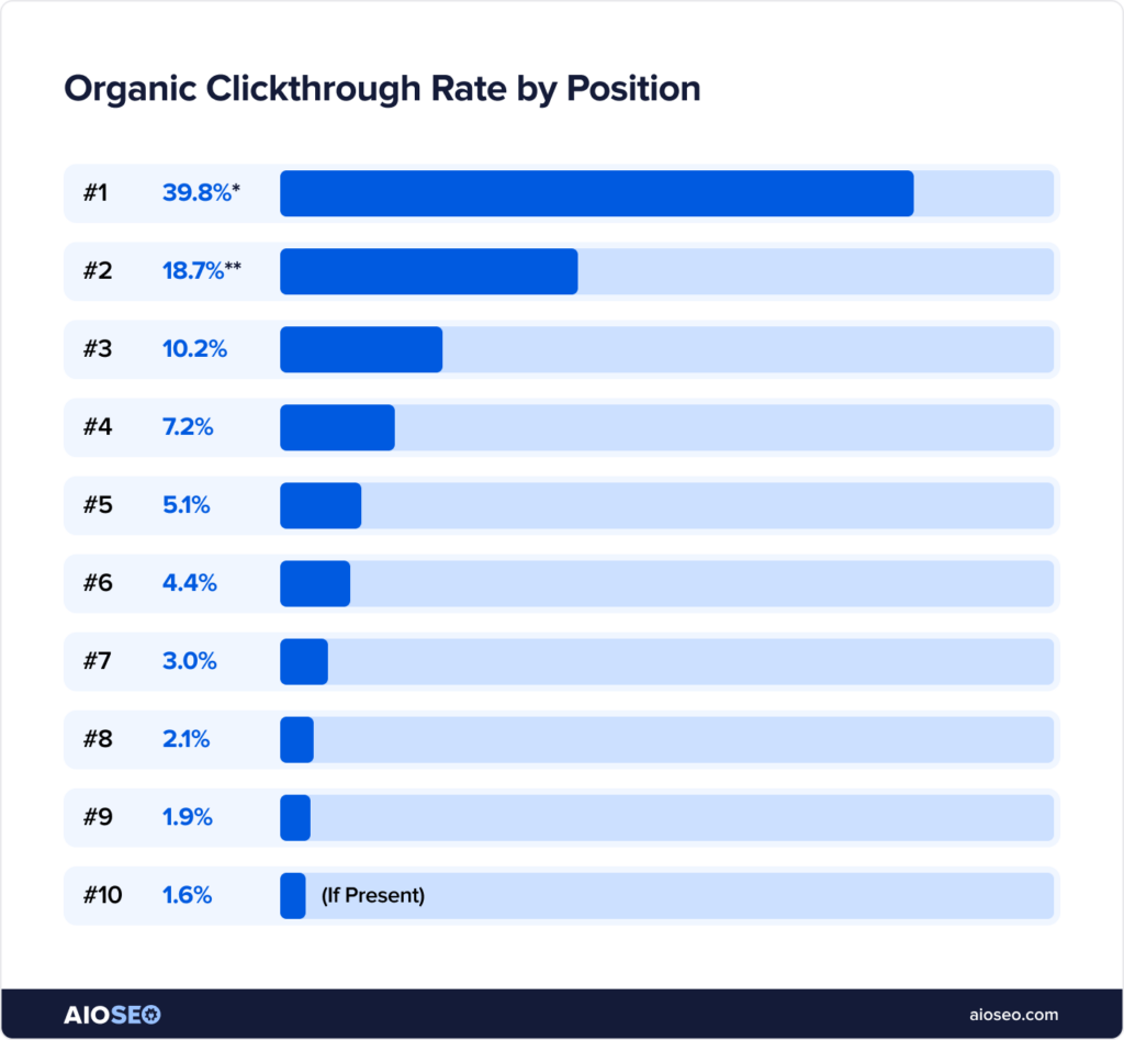 Clickthrough rates of the top ten search results.