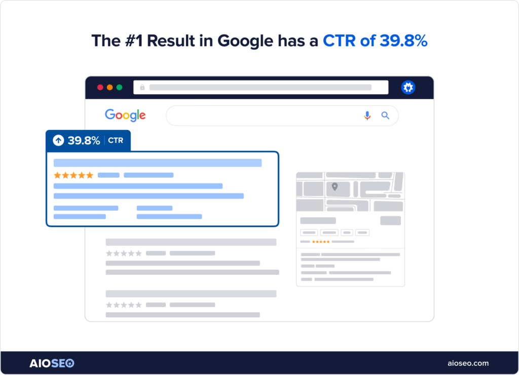 The number one organic result in search results has a 39.8% clickthrough rate.