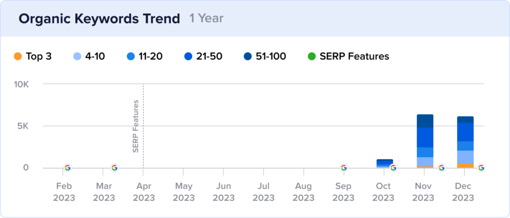 Reebelo rankings with product snippets grew at the end of 2023.