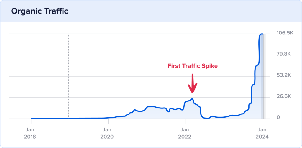 Reebelo's first traffic spike occurred in April 2022.