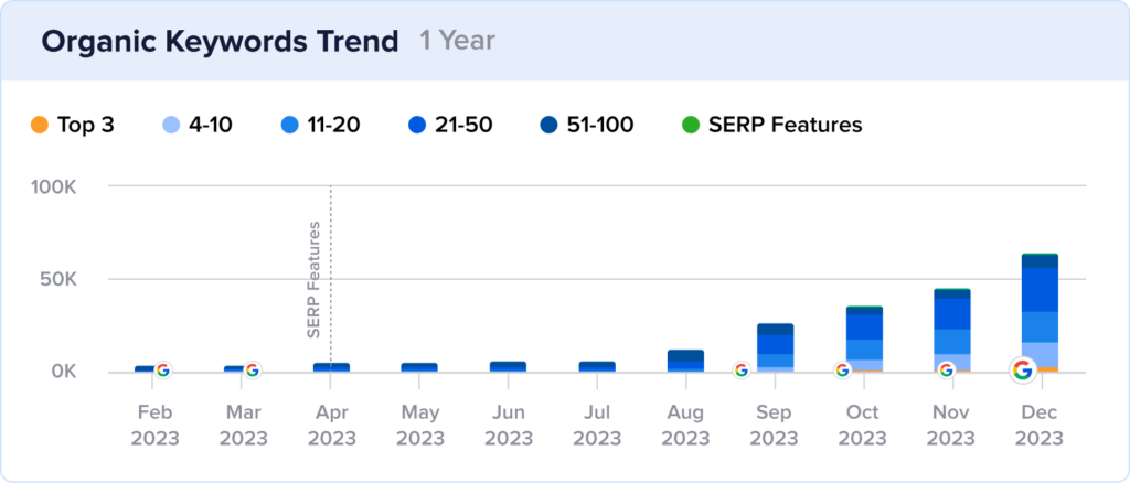 Chart of Reebelo's keyword rankings growth with an increase in Q4 of 2023.
