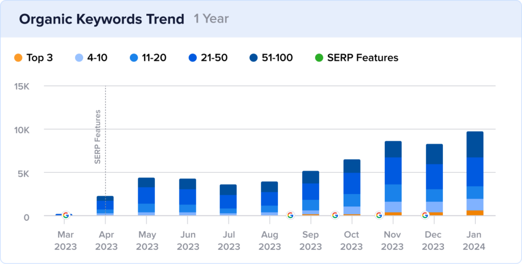 Growth of review snippets for Threadheads.
