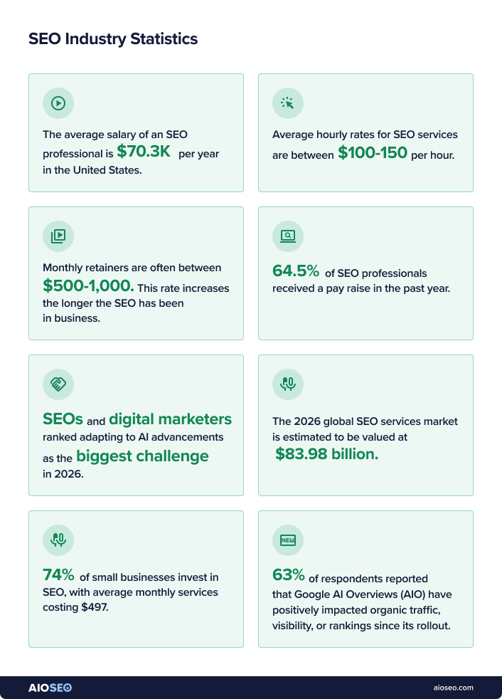 Infographic of SEO industry statistics in 2026.