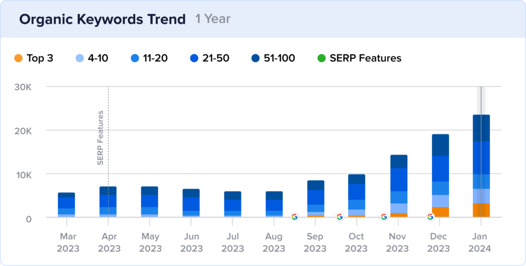 Keyword rankings growth at Threadheads.