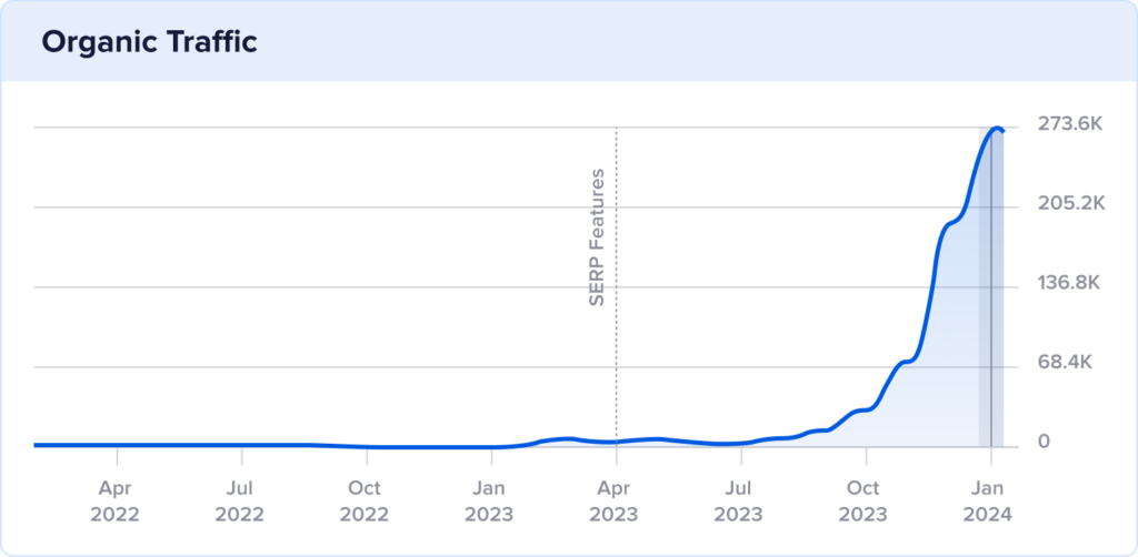 Threadheads 2-year organic traffic growth with traffic spike in January 2024.