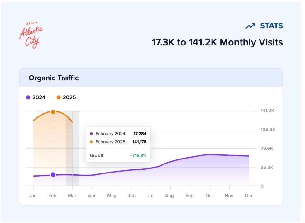 Chart of Visit Atlantic City's year-over-year organic traffic Growth.