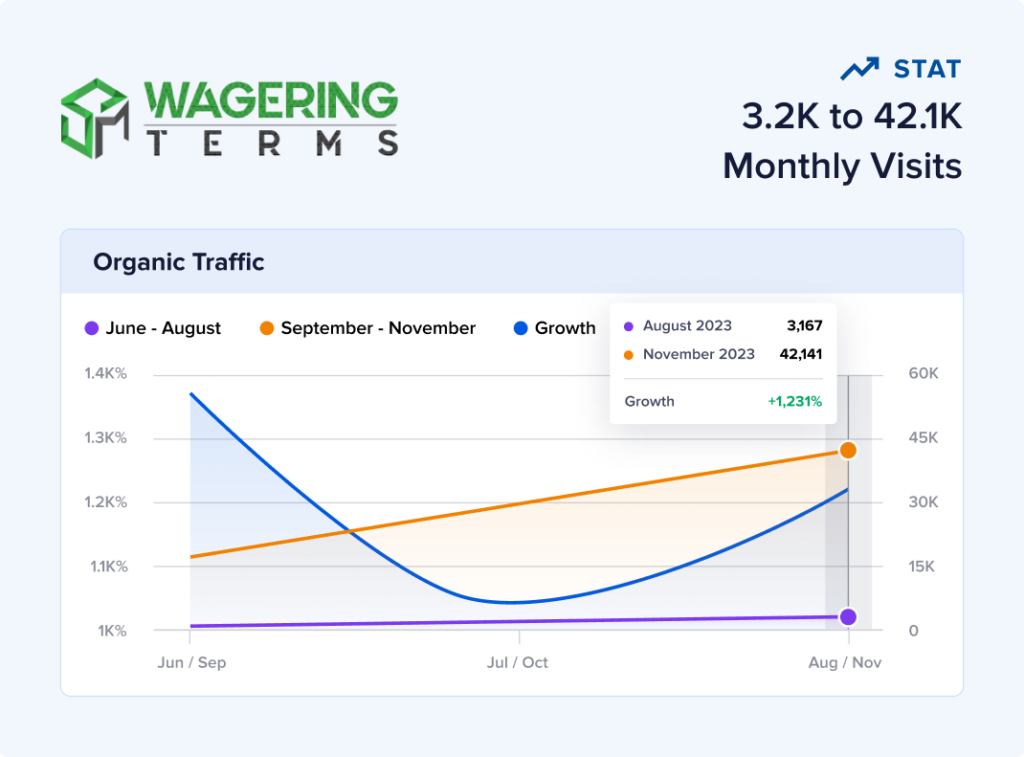Sports site SEO case study of Wagering Terms.
