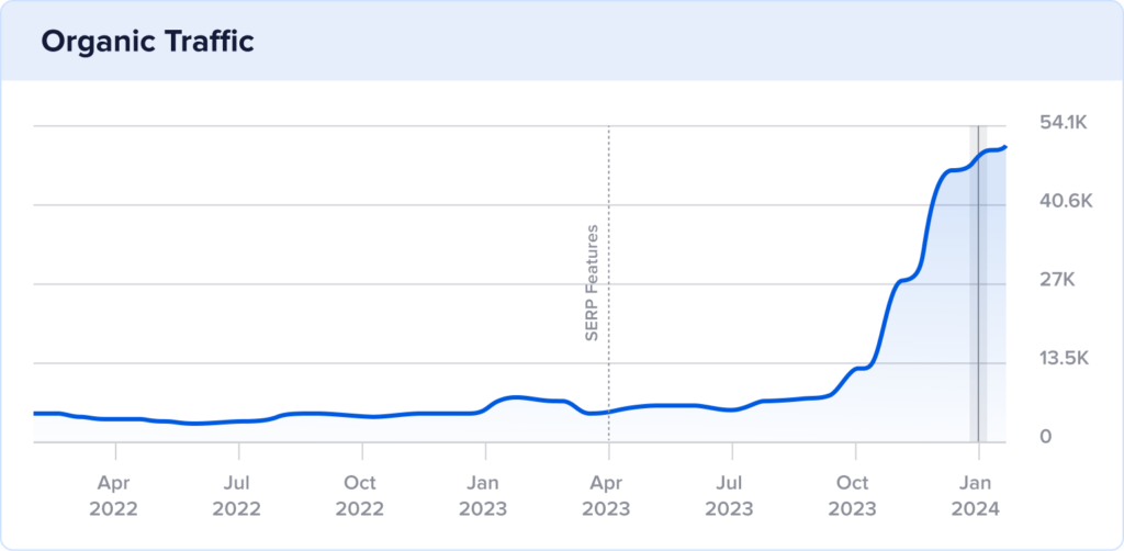 Bare 2 year organic traffic with traffic spike in January 2024.