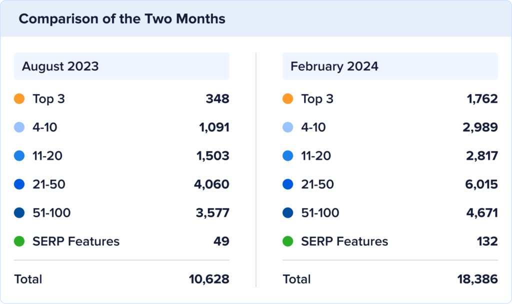 August 2023 vs February 2024 keyword ranking positions.
