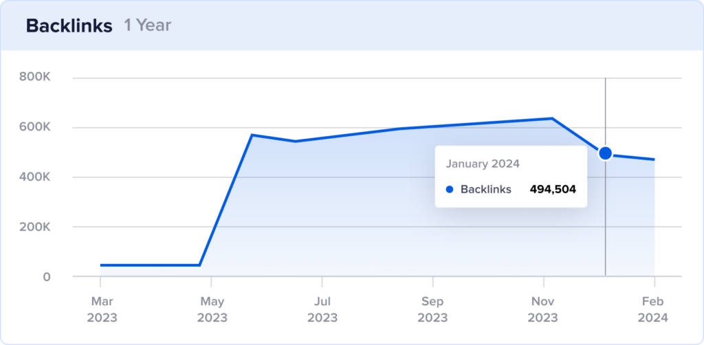 Chart shows January 2024 backlinks were at 494K.