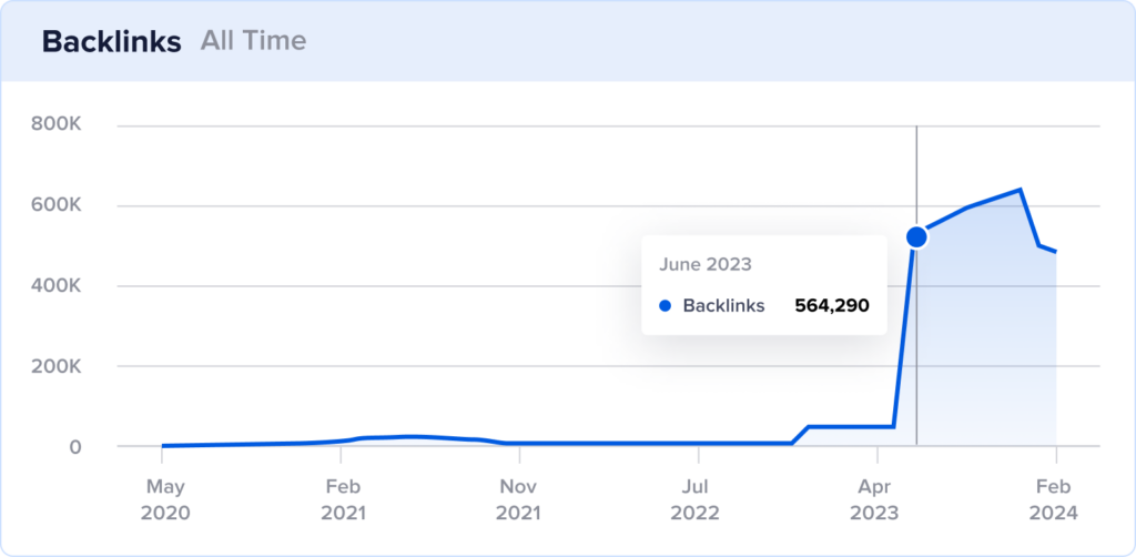 Backlinks peaked in June 2023 with 564K backlinks.