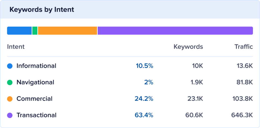 Breakdown of keywords by intent with transactional and commercial keywords leading at 87.6%.
