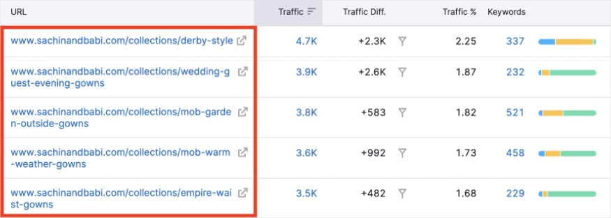 Top 5 collection pages at Sachin & Babi with their organic traffic.