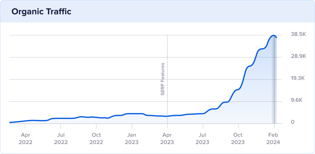 Reformed Film Lab two year organic traffic with spike in February 2024.