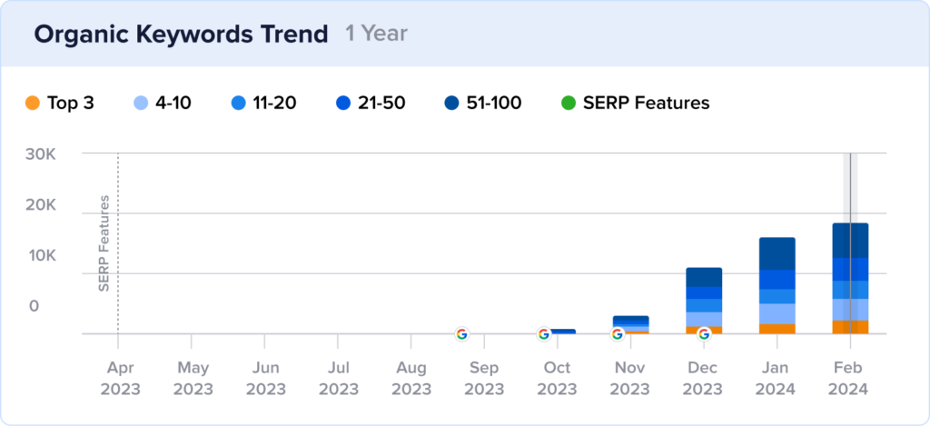 Growth chart of review snippets for Restream.